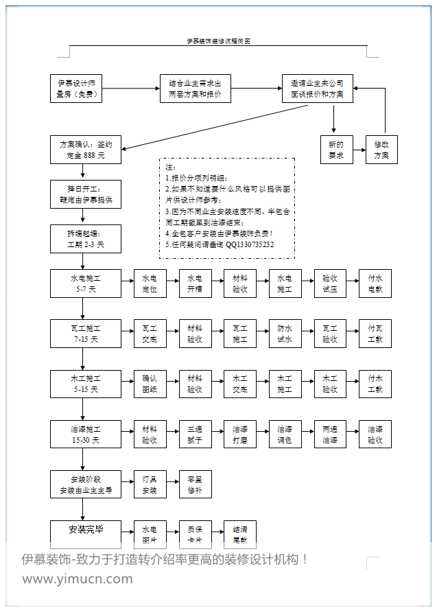 伊慕裝飾裝修流程圖（僅供參考）